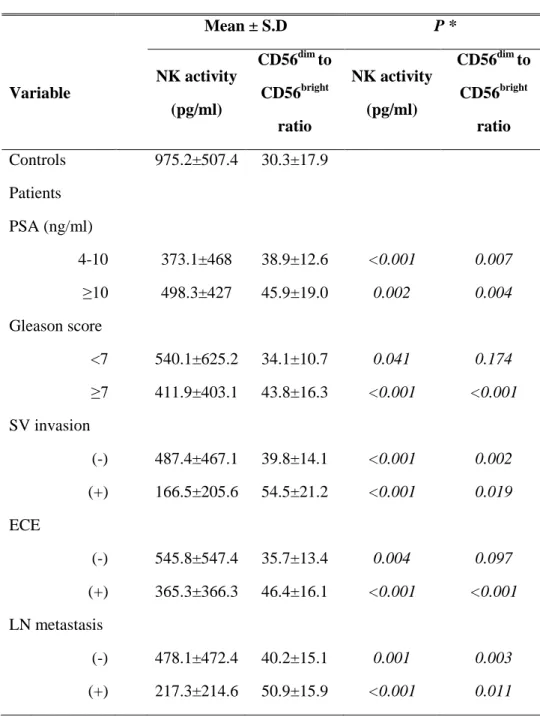 Table 5. Comparisons of NK activity and CD56 dim  to CD56 bright  ratio between  controls and patients grouped according to clinicopathological variables