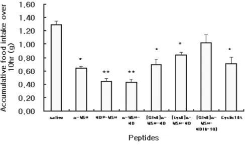 Fig 1. Inhibition of feeding by ICV administration of  several 