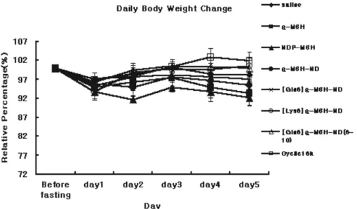 Fig 2. Daily body weight change by ICV administration of melanocortin   analogues.  All values are mean±SEM n=10 per each group