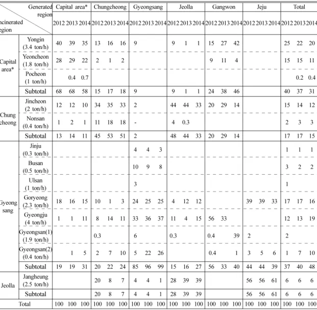 Table 3. Proportion of the amount incinerated by region for the amount generated in each region for 2012, 2013, and 2014 (data from 2,000 hospitals) (unit : %)