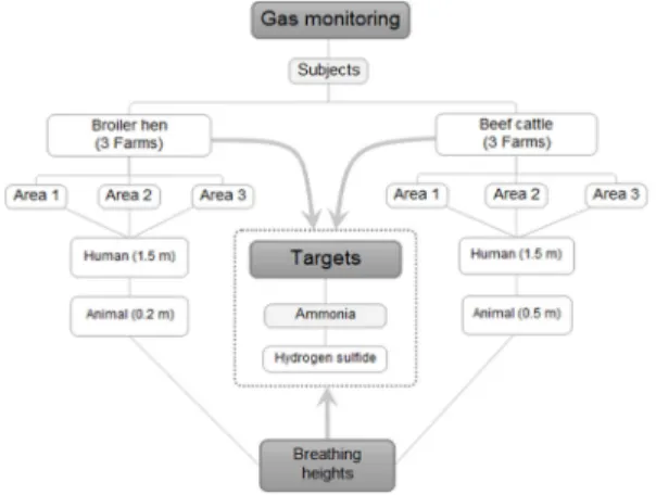 Fig. 2. A schematic diagram of sampling sites (top: poultry barn, bottom: cattle barn).