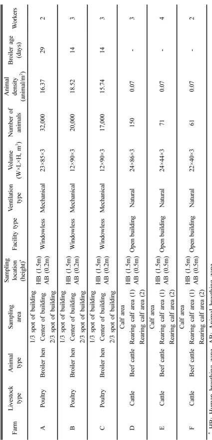 Table 1. Basic information on the sampling farms FarmLivestock  typeAnimaltypeSamplingareaSamplinglocation (height)*Facility typeVentilationtypeVolume (W×L×H, m3)Number of animalsAnimaldensity(animal/m2)