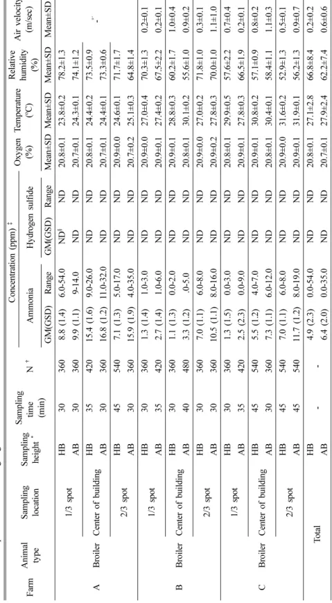 Table 2. Descriptive statistics of target gases and environmental conditions FarmAnimal typeSamplinglocationSampling height *