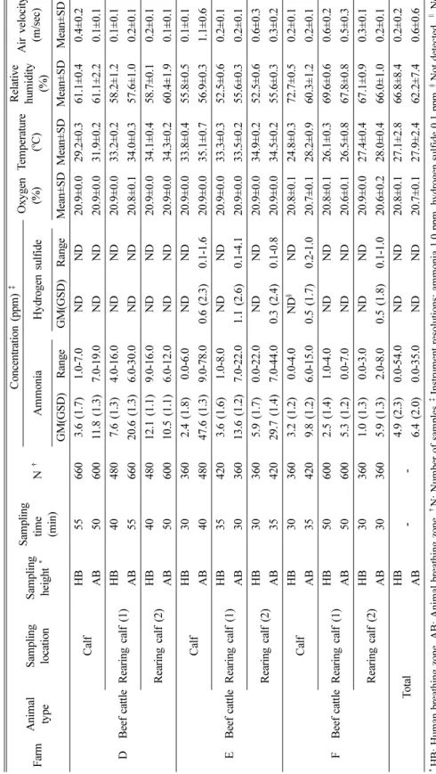 Table 2. Continued FarmAnimal typeSamplinglocationSampling height *