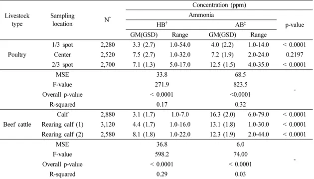 Table 3. Comparison of ammonia concentrations between sampling locations according to livestock type