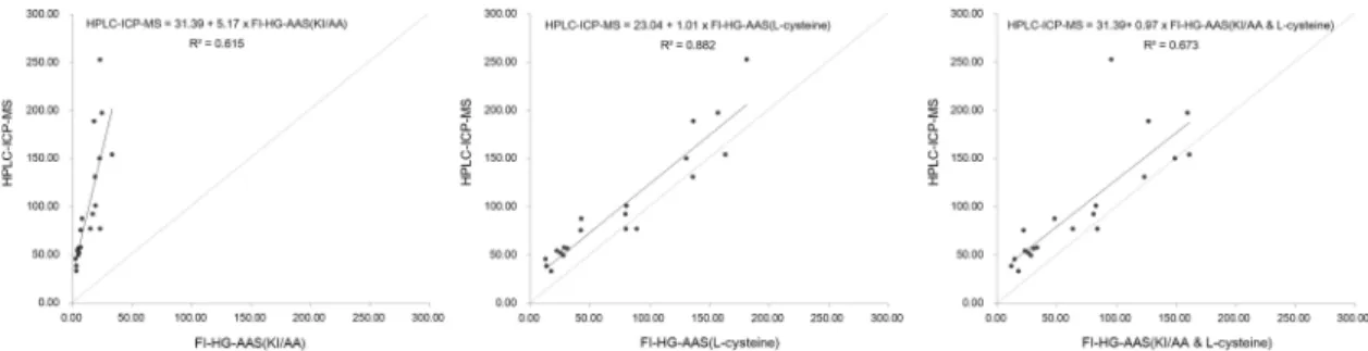 Fig. 1. Correlation between urinary As concentrations( by the methods of HPLC-ICP-MS(y-axis) and FI-HG-AAS(x-axis) Dotted lines in each graph means an ideal correlation of R=1.0