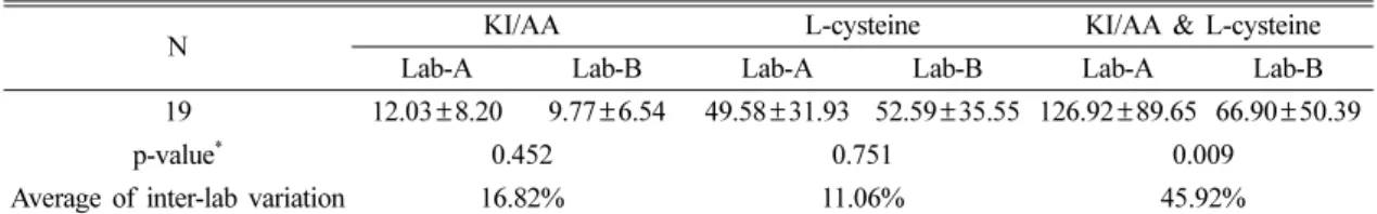 Table 5. Limits of Detection µg/l