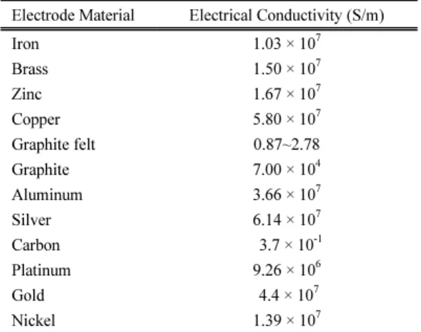 Table 1. Electrical conductivity of various electrode materials Electrode Material Electrical Conductivity (S/m) Iron Brass Zinc Copper Graphite felt Graphite Aluminum Silver Carbon Platinum Gold Nickel 1.03 × 10 71.50 × 1071.67 × 1075.80 × 1070.87~2.787.0