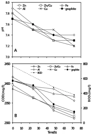 Fig. 4. pH (A) and COD(or BOD 5 ) (B) changes over time in  sediment cells using various metal electrodes.