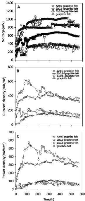 Fig. 4 는 전기발생에 따른 퇴적토의 변화를 나타낸  것이다. 전지가 운전되는 동안 퇴적토의 pH값은 평균  7.8 에서  7.3  수준으로  감소하였으며  COD변화량은  Zn전극의 경우 4.3%의 제거율을 보였으며 Fe전극이  가장 낮은 1.7%정도였다