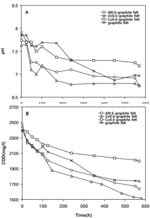 Fig. 8. Trend of pH (A), COD (B) changes in sediment cells  using metal-graphite felt electrodes.