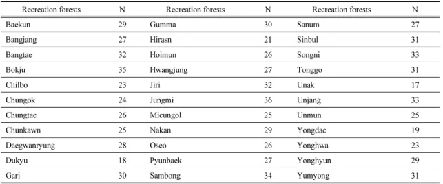 Table 1. Sampling size of national natural recreation forests 로 가정하여 검증하였다. 가설 1 : 자연휴양림의 시설은 이용자 만족도에 영향을 미칠 것이다