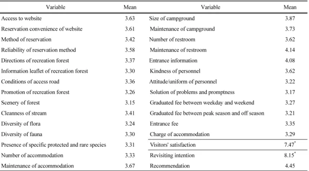 Table 2. Results of descriptive analysis for visitors’ satisfaction variables였고,  다음으로  3시간  이내(31.5%)와  2시간  이내(27.7%)로 나타났다