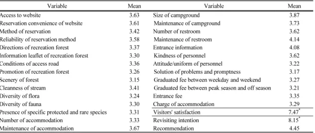 Table 4. Results of descriptive analysis for visitors’ satisfaction variables