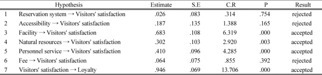 Table 5. Results of hypothesis testing