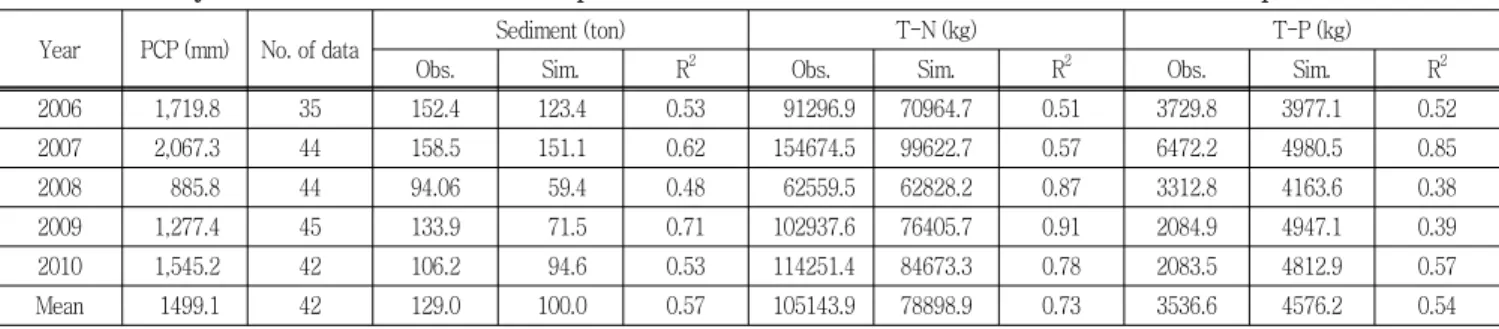 Table  3  Summary  of  statistics  for  annual  NPS  pollution  loads  for  the  SWAT  calibration  and  validation  periods 