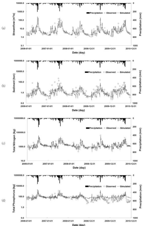 Fig.  3  Comparison  of  observed  and  simulated  daily  (a)  Streamflow,  (b)  Sedeiment,  (c)  T-N  (d)  T-P