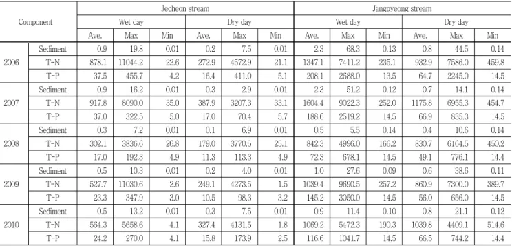 Table  4  Summary  of  statistics  for  annual  nonpoint  source  pollution  loads  between  Jecheon  stream  and  Jangpyeong  stream