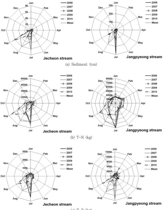 Fig.  4  The  monthly  distribution  of  nonpoint  source  pollution  loads  from  2006  to  2010  year