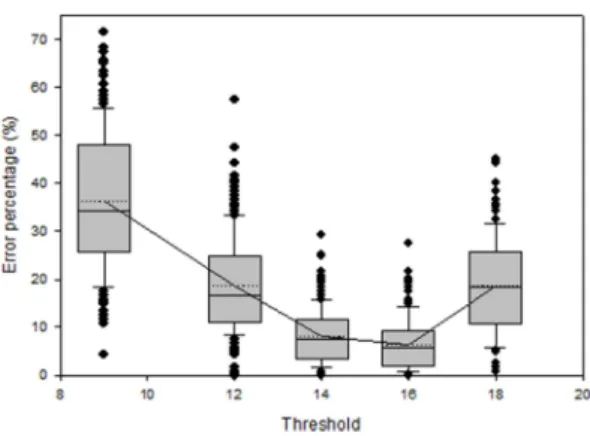 Fig. 1 shows the 1-minute error percentages of each threshold acquired from all 12 experiments.