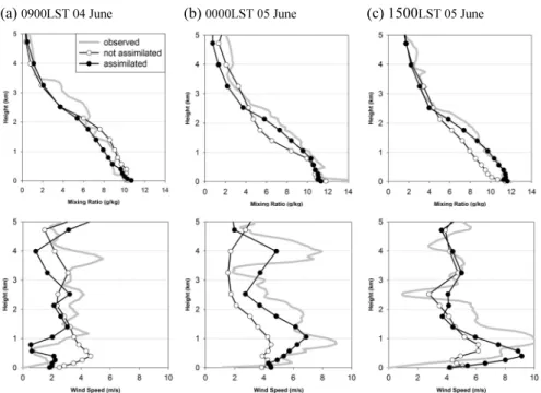 Fig. 8. Vertical mixing ratio (upper panel) and wind speed (lower panel) distribution for measured (gray  line), assimilated (solid line with filled circle) and not assimilated (solid line with open circle) at  Gwangyang