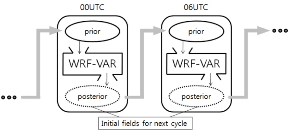 Fig. 9. Schematic flow chart of WRF-Var cycling mode.