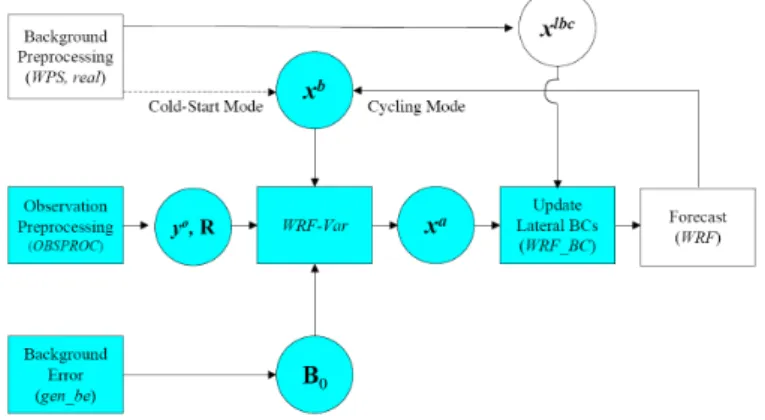 Fig. 2. Sketch showing the relationship between datasets (circles), and the algorithms (rectangles) of the  ARW system (by NCAR, 2008).