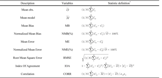Table 4. Performance statistics of modeled result