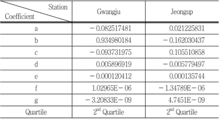 Table 3 Huff  distribution  features  of  selected  weather  stations  (MIFAFF,  2005)