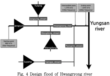 Fig.  4  Design  flood  of  Hwangryong_river 