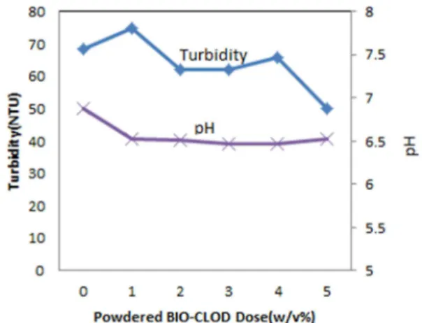 Fig. 3. Effect of powdered BIO-CLOD dose on SRF.