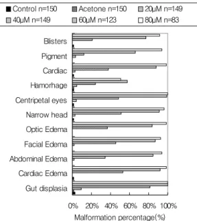 Fig. 3. Various external malformations were observed in  tadpoles exposed to 20~80  μM tebuconazole