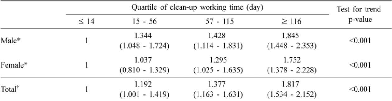 Table 9. Adjusted odds ratio (95% CI) of metabolic syndrome according to clean-up working time
