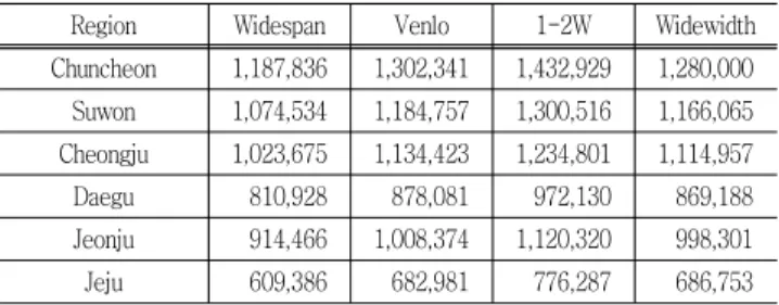 Table  7  Total  cooling  load  of  4  different  types  of  greenhouse  at  6  locations  in  2010  (Unit  :  MJ)