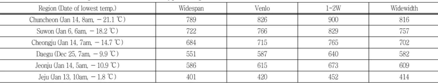 Table  9  Maximum  cooling  load  of  4  different  types  of  greenhouse  at  6  locations  in  2010