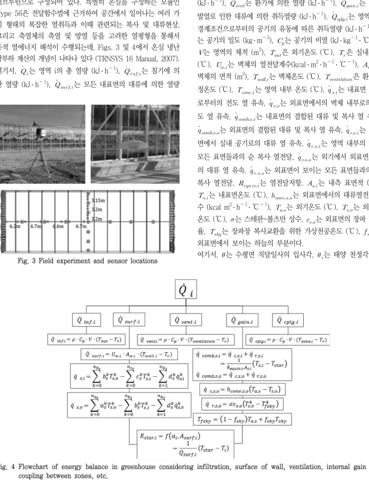 Fig.  4  Flowchart  of  energy  balance  in  greenhouse  considering  infiltration,  surface  of  wall,  ventilation,  internal  gain  and  coupling  between  zones,  etc.