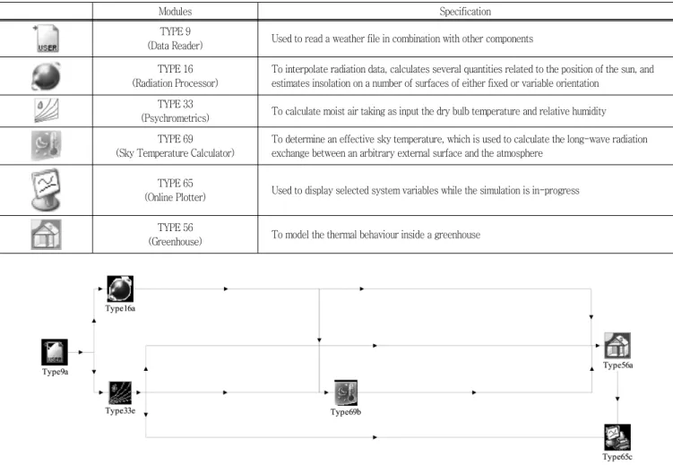 Table  5  TRNSYS  common  modules  for  load  calculation  of  greenhouse 