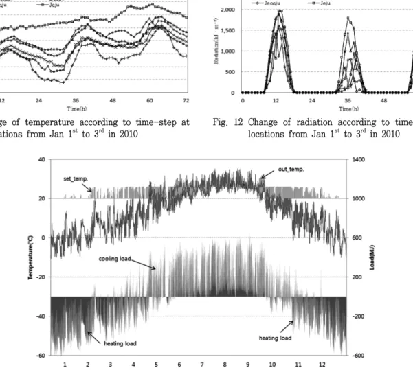 Fig.  12  Change  of  radiation  according  to  time-step  at  6  locations  from  Jan  1 st   to  3 rd   in  2010