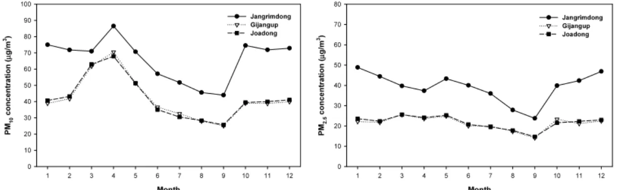 Table 3. Correlation coefficient of the daily values PM 10  (lower diagonal) and PM 2.5 (upper diagonal)  between the stations for 3 years(2006∼2008) 