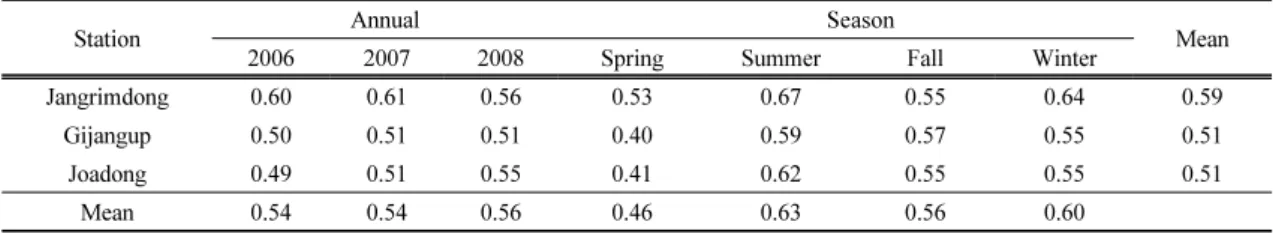 Fig. 6. PM 10  and PM 2.5  concentration variation according to day of week.