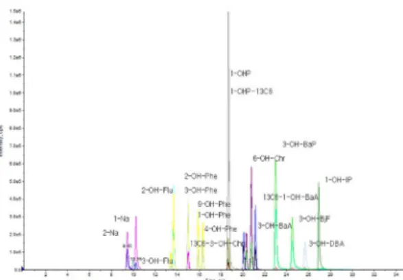 Table 4. Cross-Validation results between Eulji University and Green Cross Laboratory  (unit: ng/ml) compound Eulji University Green Cross-labs Log transformation