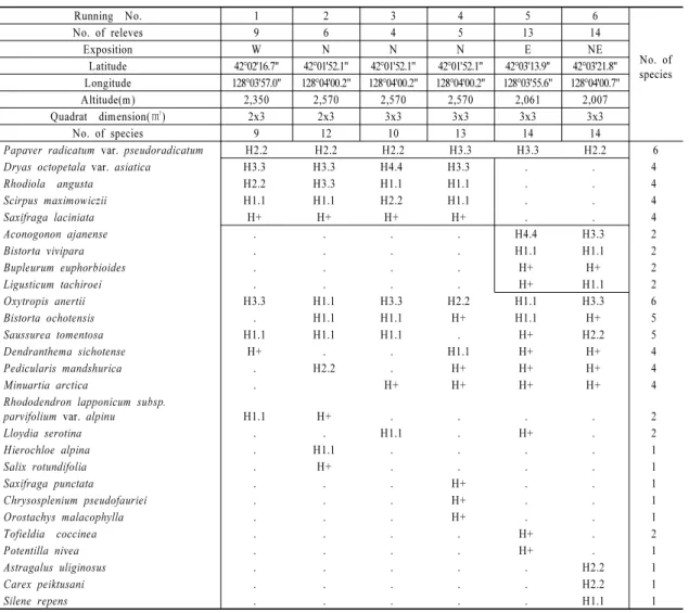 Table 1. Phytosociological table of the  Papaver radicatum var. pseudoradicatum community in study area났다