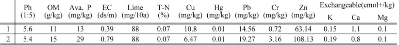 Table 2. Soil condition of  Papaver radicatum var. pseudoradicatum habitats in Mt. Changbai상을 띄는 곳으로 알려져 있으며 각 해발에 따라 특징적인 개체군들이 출현하는 것으로 보고되었던 바, 해발 2,500 m 내외의 지역에서는 공중습도를 필요로 하는 초장이 짧고 식물체내에 수분증발을 억제하기 위해 가는 털이 밀생하는 초본성 식물들의 개체군으로 이루어진 담자리꽃나무군락이 나타나는 것으