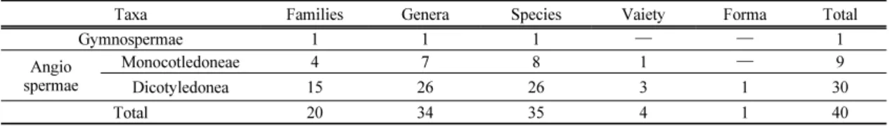Table 3. The flora of  Papaver radicatum var. pseudoradicatum habitats.  
