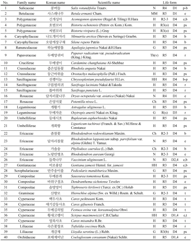 Table 4. The flora list in Papaver radicatum var. pseudoradicatum community