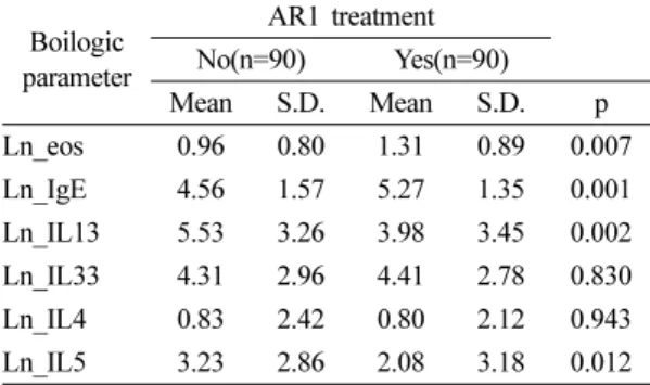 Table 3. Comparisons of biologic parameters according to treatment of allergic rhinitis for last 12 months Boilogic  parameter AR1 treatmentNo(n=90) Yes(n=90) Mean S.D