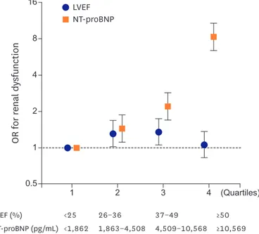 Figure 2.  Association of NT-proBNP and LVEF with renal dysfunction. 