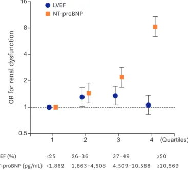 Figure 2.  Association of NT-proBNP and LVEF with renal dysfunction. 