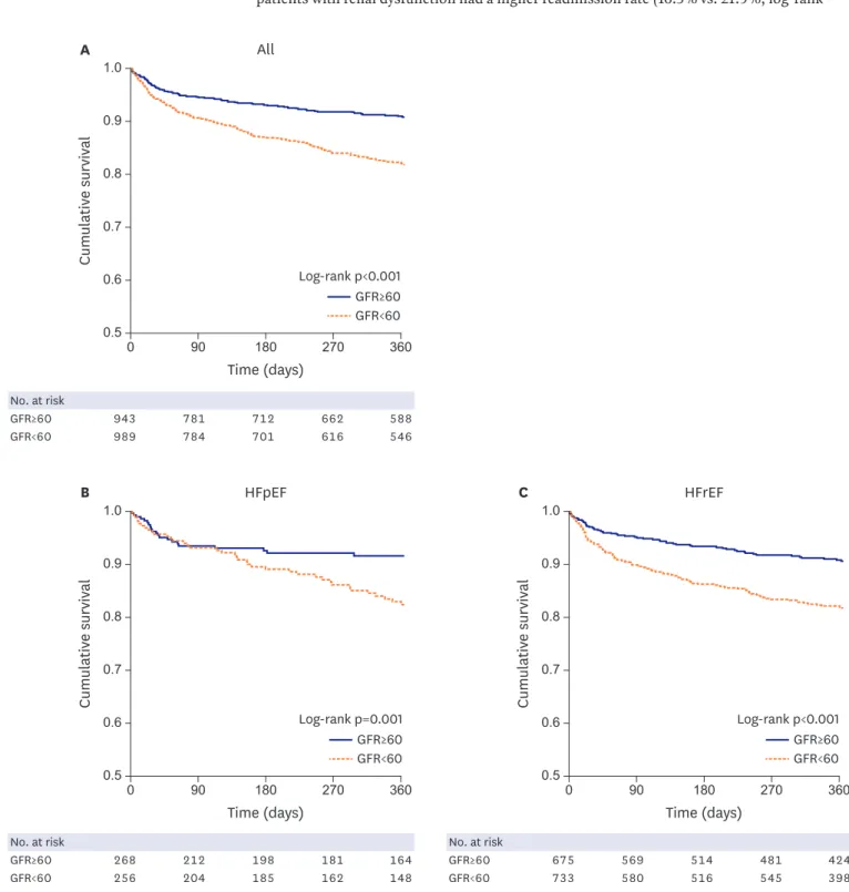 Figure 3.  Survival rates according to renal dysfunction. Kaplan-Meier curves of the 12-month survival rates according to renal dysfunction in all (A), HFpEF (B),  and HFrEF (C) patients are presented