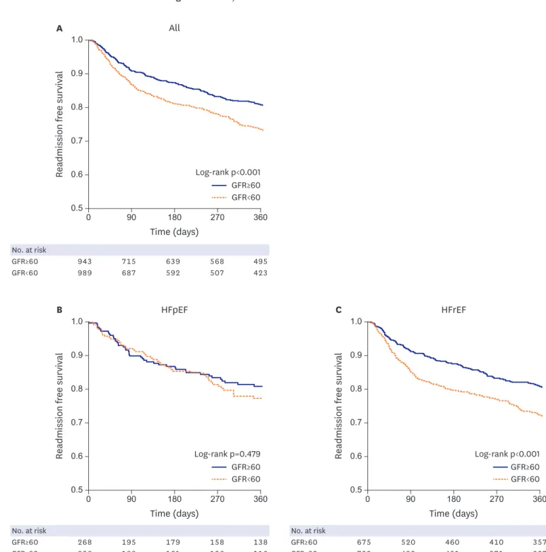 Figure 4.  Readmission free survival rates according to renal dysfunction. Kaplan-Meier curves for 12-month readmission free survival rates according to renal  dysfunction in all (A), HFpEF (B), and HFrEF (C) patients are presented